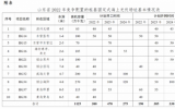 山東省2022年度樁基固定式海上光伏項(xiàng)目競(jìng)爭(zhēng)配置公告