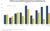 Rystad Energy：預計到2025年海上油氣投資將達到2140億美元海上