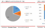 全球海風(fēng)新增裝機(jī)提速，2021 年中國(guó)海風(fēng)新增裝機(jī)量居全球第一