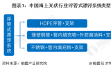 中國海上光伏行業(yè)漂浮系統(tǒng)（HDPE制品）市場(chǎng)概況 漂浮系統(tǒng)未來需求量巨大