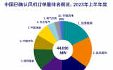 最新報告：2023上半年風電整機訂單排名!