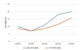 我國(guó)已下線7款單機(jī)容量達(dá)16MW的海上風(fēng)電機(jī)型