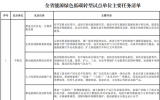 山東省能源綠色低碳轉(zhuǎn)型試點單位主要涉海任務(wù)清單