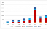 2024全球海上風(fēng)電報(bào)告系列（一）全球海上風(fēng)電市場現(xiàn)狀