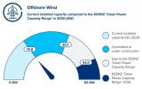 英國政府計劃擴大海上風(fēng)電規(guī)模，助力2030年清潔能源系統(tǒng)建設(shè)